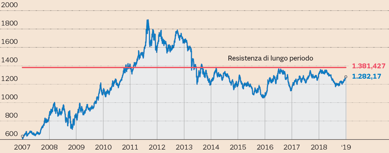 Borse europee da inizio anno outlet